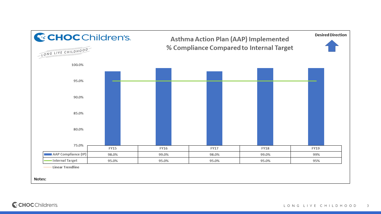 Asthma Action Plan (AAP) Implemented