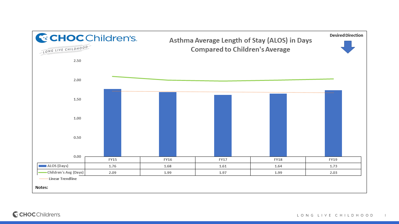 The number of days a child with asthma stays in the hospital at CHOC.