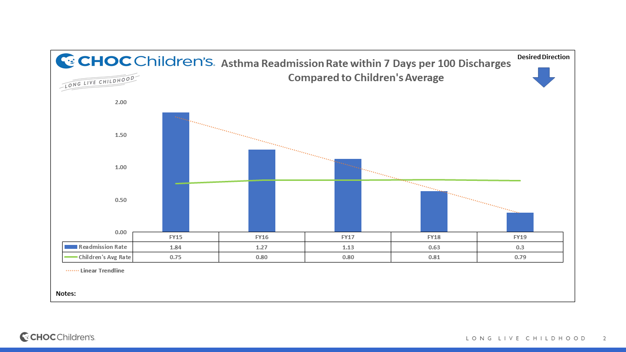 Asthma readmission rates for CHOC Children's