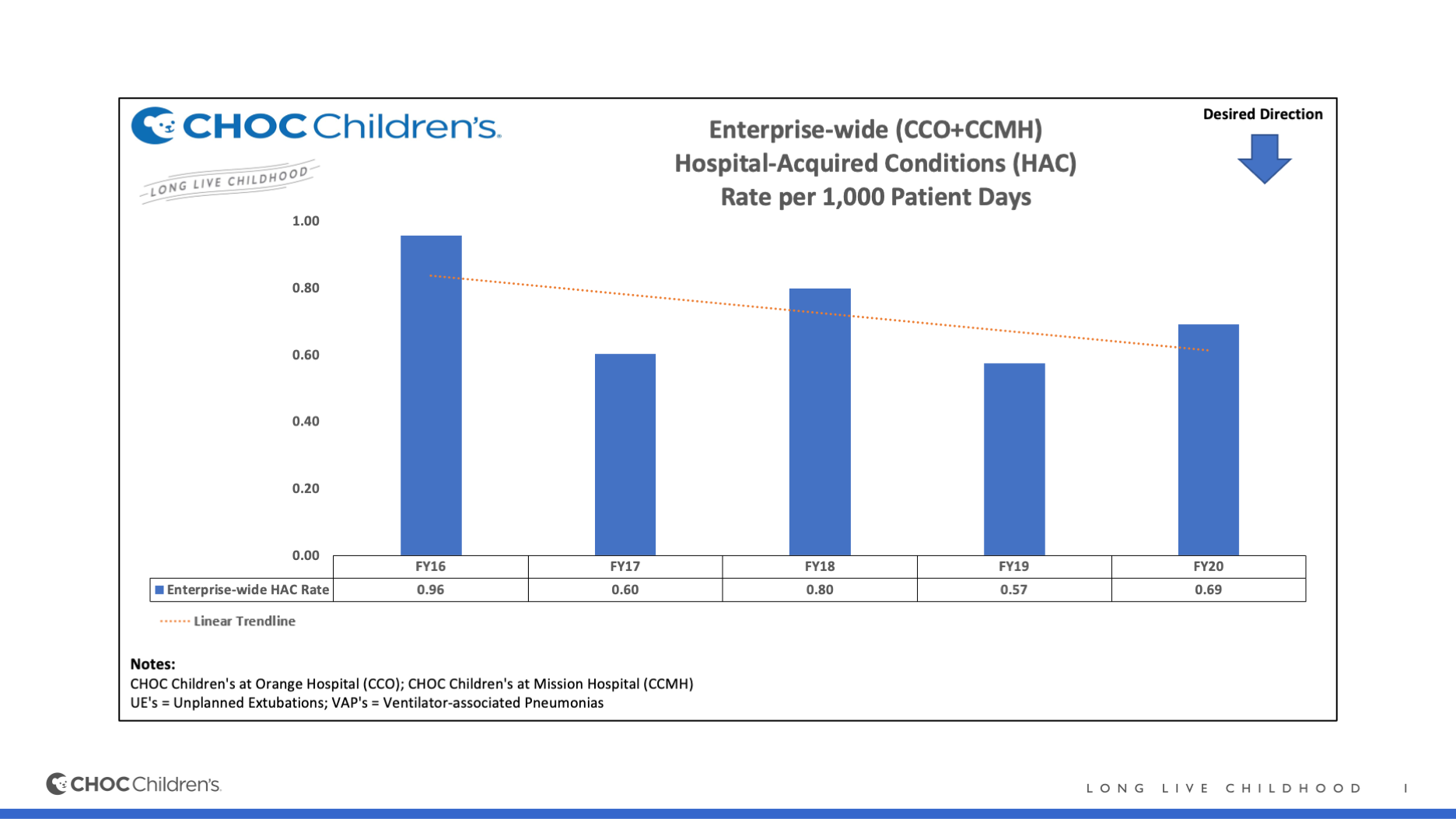 Hospital-Acquired Conditions at CHOC Children’s